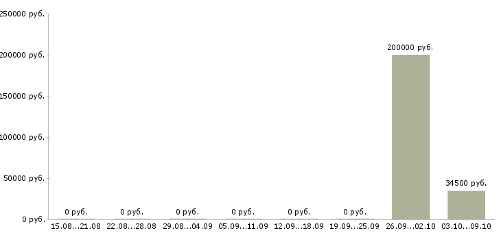 Вакансии менеджер категории Дагестан - Медиана зарплат менеджер категории Дагестан за 2 месяца