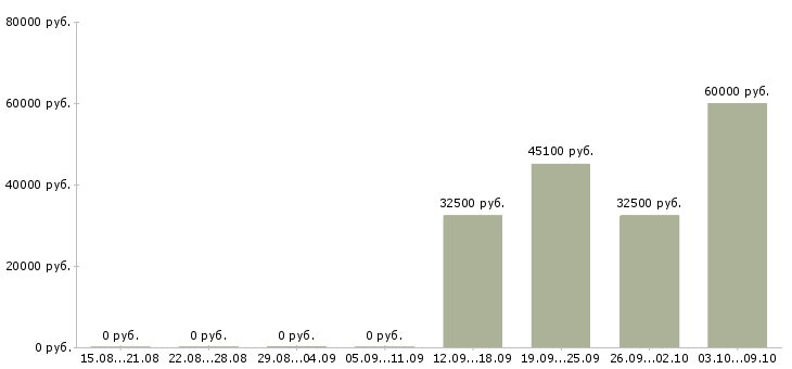 Вакансии менеджер категории в Кемерово - Медиана зарплат менеджер категории в Кемерово за 2 месяца