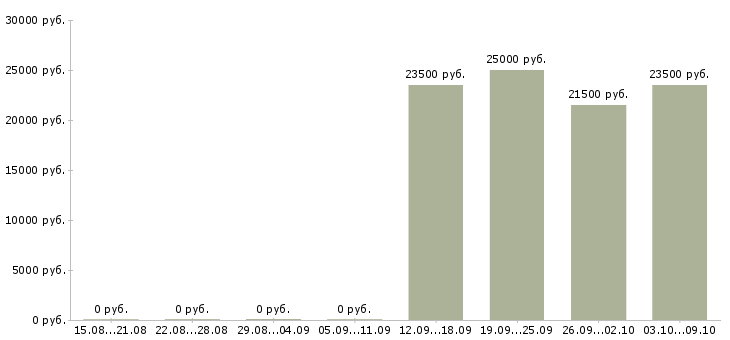 Вакансии менеджер оператор в Солнечногорске - Медиана зарплат менеджер оператор в Солнечногорске за 2 месяца