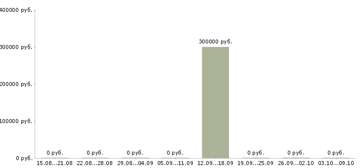 Вакансии менеджер организации и управления в Белгороде - Медиана зарплат менеджер организации и управления в Белгороде за 2 месяца