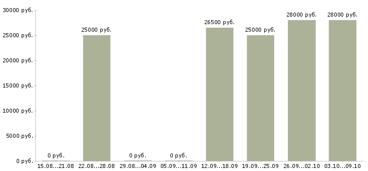 Вакансии менеджер по интернет продажам Улан-удэ - Медиана зарплат менеджер по интернет продажам Улан-удэ за 2 месяца