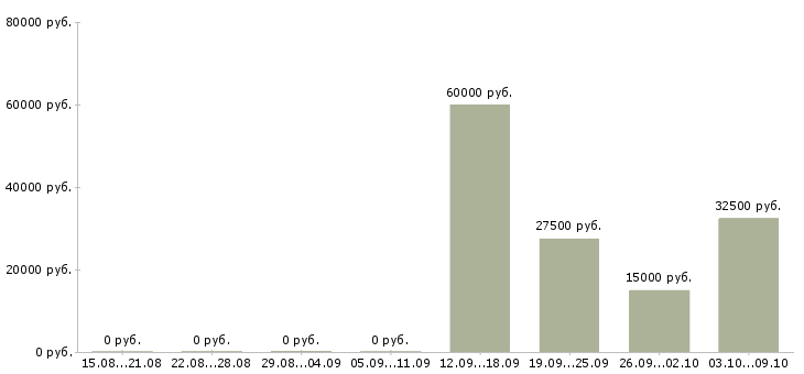 Вакансии менеджер по мероприятиям в Калуге - Медиана зарплат менеджер по мероприятиям в Калуге за 2 месяца