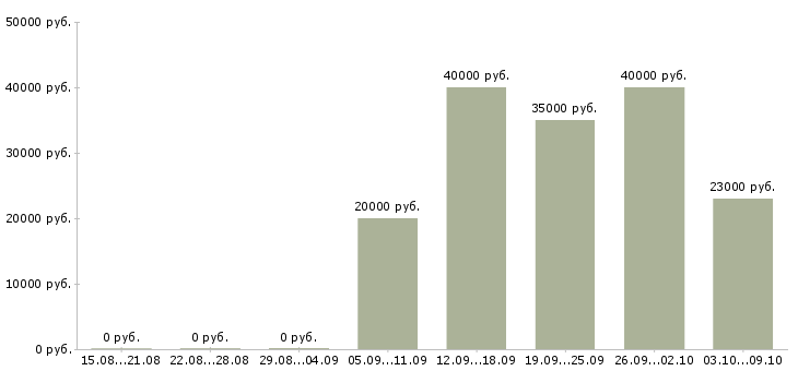 Вакансии менеджер по планированию в Смоленске - Медиана зарплат менеджер по планированию в Смоленске за 2 месяца