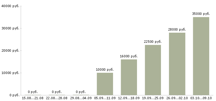 Вакансии менеджер по привлечению в Новороссийске - Медиана зарплат менеджер по привлечению в Новороссийске за 2 месяца