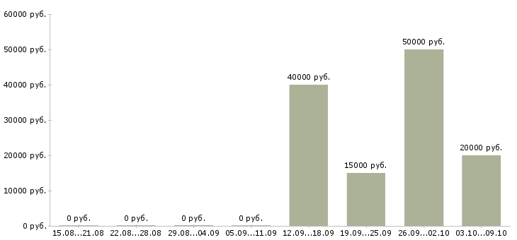 Вакансии менеджер по продажам ведущий Удмуртия - Медиана зарплат менеджер по продажам ведущий Удмуртия за 2 месяца