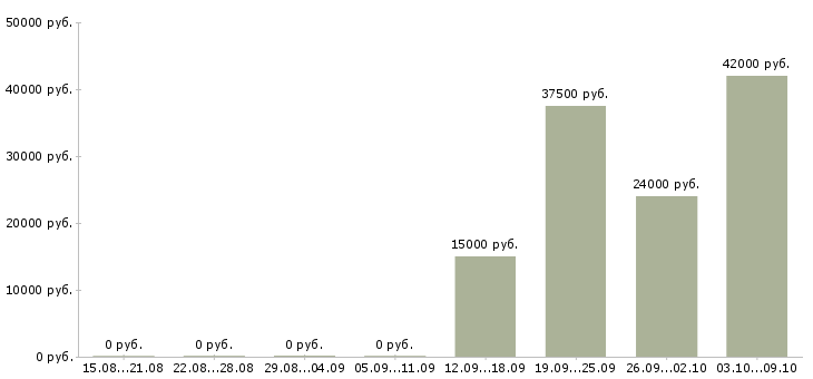 Вакансии менеджер по продажам ведущий в Тюмени - Медиана зарплат менеджер по продажам ведущий в Тюмени за 2 месяца