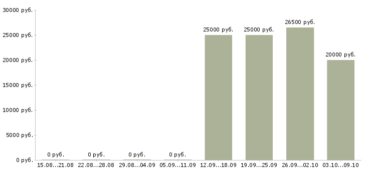 Вакансии менеджер по продажам на дому в Сыктывкаре - Медиана зарплат менеджер по продажам на дому в Сыктывкаре за 2 месяца