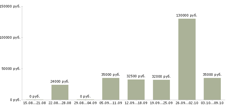 Вакансии менеджер по продажам на телефон в Балашихе - Медиана зарплат менеджер по продажам на телефон в Балашихе за 2 месяца