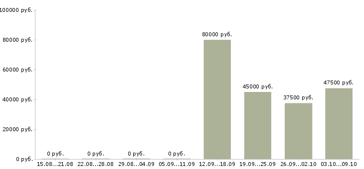Вакансии менеджер по продажам с обучением в Люберцах - Медиана зарплат менеджер по продажам с обучением в Люберцах за 2 месяца