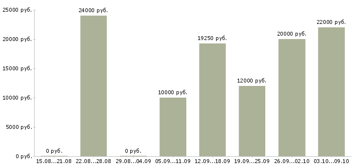 Вакансии менеджер по продвижению в Кургане - Медиана зарплат менеджер по продвижению в Кургане за 2 месяца