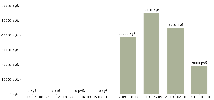 Вакансии менеджер по работе с организациями в Магнитогорске - Медиана зарплат менеджер по работе с организациями в Магнитогорске за 2 месяца