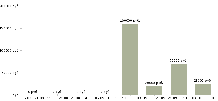 Вакансии менеджер по работе с организациями в Пскове - Медиана зарплат менеджер по работе с организациями в Пскове за 2 месяца