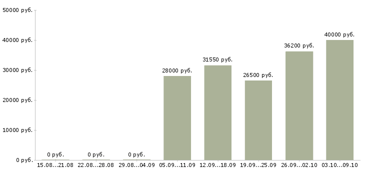 Вакансии менеджер по развитию сети в Тольятти - Медиана зарплат менеджер по развитию сети в Тольятти за 2 месяца
