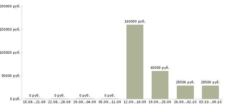 Вакансии менеджер развития сети в Курске - Медиана зарплат менеджер развития сети в Курске за 2 месяца