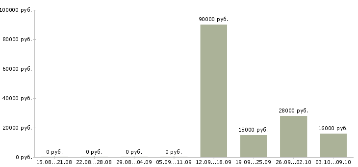 Вакансии мобильный менеджер в Орле - Медиана зарплат мобильный менеджер в Орле за 2 месяца