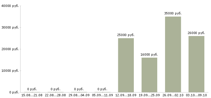 Вакансии мобильный продавец в Мурманске - Медиана зарплат мобильный продавец в Мурманске за 2 месяца