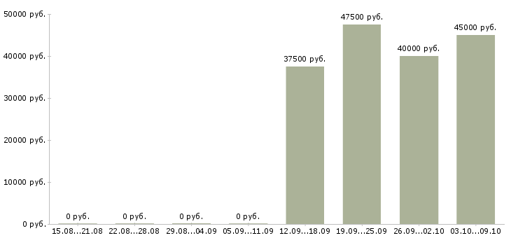 Вакансии монтажники систем кондиционирования Санкт-петербург - Медиана зарплат монтажники систем кондиционирования Санкт-петербург за 2 месяца