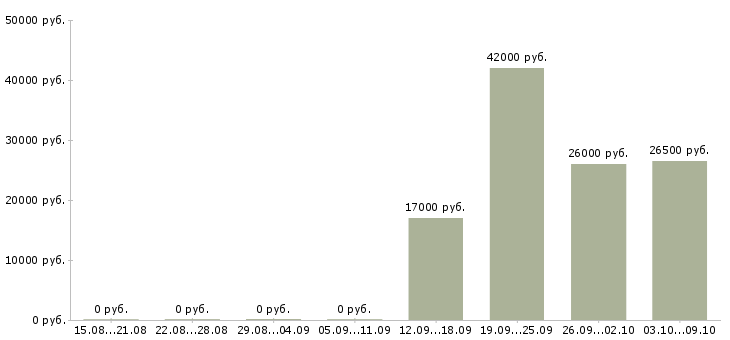 Вакансии начальник отдела по персоналу в Солнечногорске - Медиана зарплат начальник отдела по персоналу в Солнечногорске за 2 месяца
