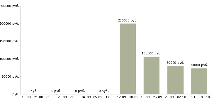 Вакансии начальник территориального отдела в Москве - Медиана зарплат начальник территориального отдела в Москве за 2 месяца