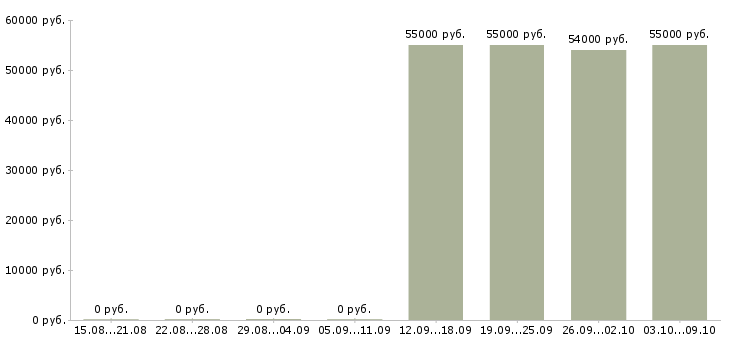 Вакансии ночной менеджер в Иваново - Медиана зарплат ночной менеджер в Иваново за 2 месяца