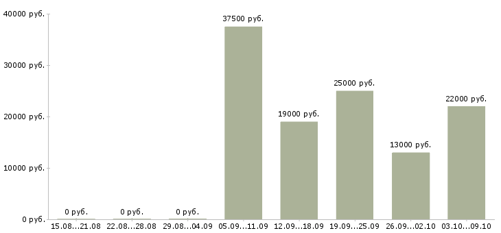 Вакансии обработка документации в Туле - Медиана зарплат обработка документации в Туле за 2 месяца