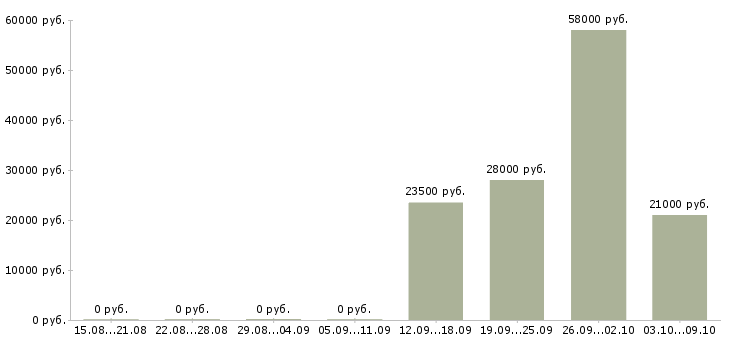 Вакансии оператор линии на производстве Нижний новгород - Медиана зарплат оператор линии на производстве Нижний новгород за 2 месяца