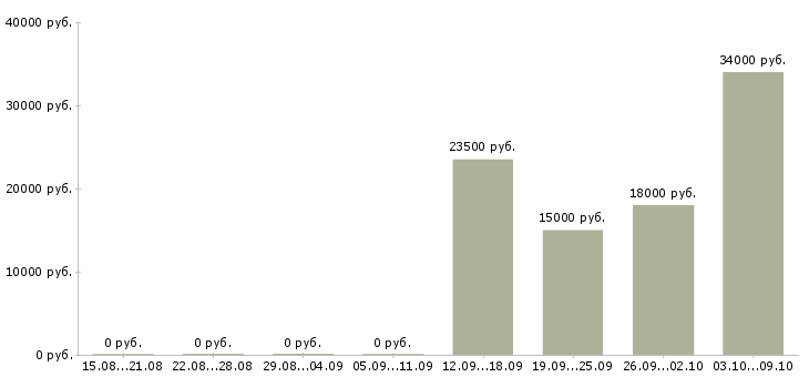 Вакансии оператор линии производства Нижний новгород - Медиана зарплат оператор линии производства Нижний новгород за 2 месяца
