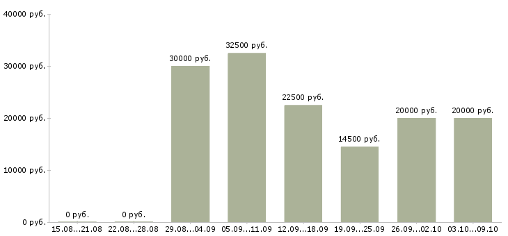 Вакансии подработка 4 часа в Новосибирске - Медиана зарплат подработка 4 часа в Новосибирске за 2 месяца