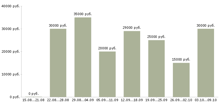 Вакансии подработка без вложений в Владимире - Медиана зарплат подработка без вложений в Владимире за 2 месяца