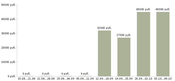 Вакансии помощник руководителя требуется в Кирове - Медиана зарплат помощник руководителя требуется в Кирове за 2 месяца