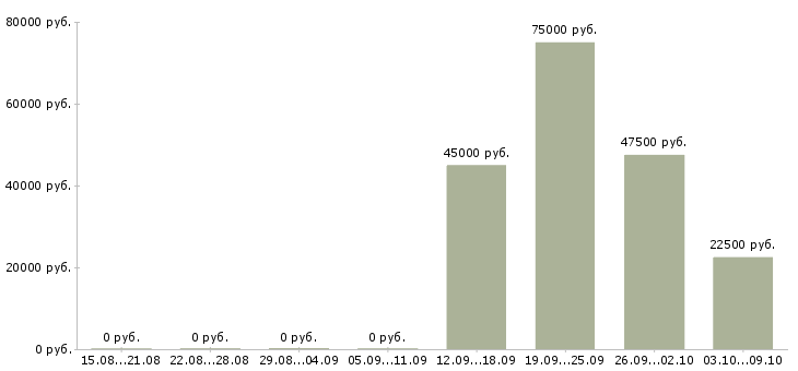 Вакансии приглашаем сотрудников в Чите - Медиана зарплат приглашаем сотрудников в Чите за 2 месяца