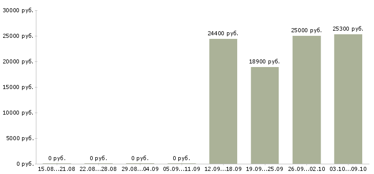 Вакансии продавец на выкладку товаров в Дзержинске - Медиана зарплат продавец на выкладку товаров в Дзержинске за 2 месяца