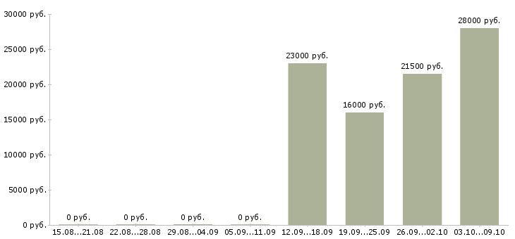 Вакансии рабочий разнорабочий в Королеве - Медиана зарплат рабочий разнорабочий в Королеве за 2 месяца