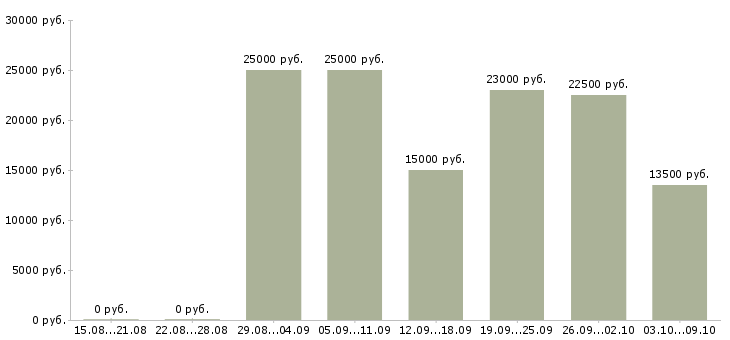 Вакансии размещение рекламы в интернете в Калуге - Медиана зарплат размещение рекламы в интернете в Калуге за 2 месяца