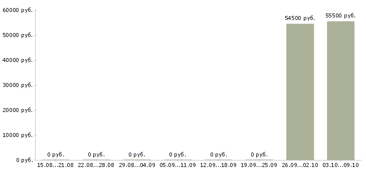 Вакансии разнорабочий вахта с проживанием в Костроме - Медиана зарплат разнорабочий вахта с проживанием в Костроме за 2 месяца