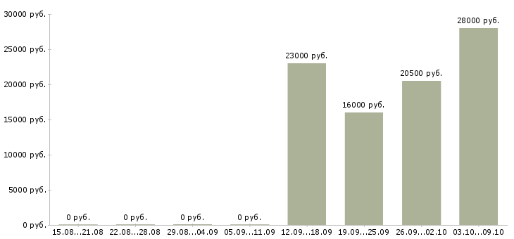 Вакансии разнорабочий рабочий в Королеве - Медиана зарплат разнорабочий рабочий в Королеве за 2 месяца
