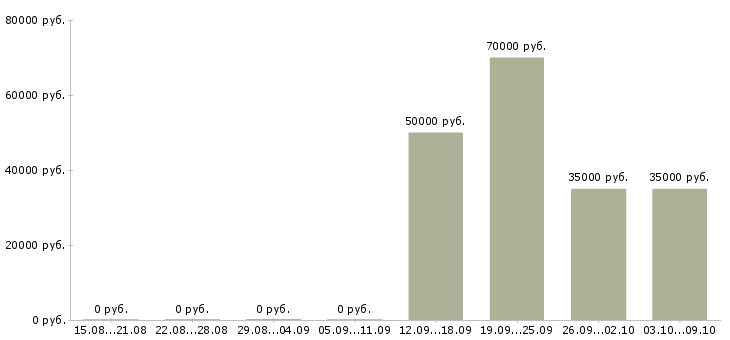 Вакансии разнорабочий склада в Смоленске - Медиана зарплат разнорабочий склада в Смоленске за 2 месяца