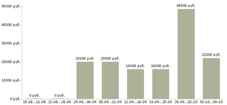 Вакансии с клиентами без поиска в Белгороде - Медиана зарплат с клиентами без поиска в Белгороде за 2 месяца