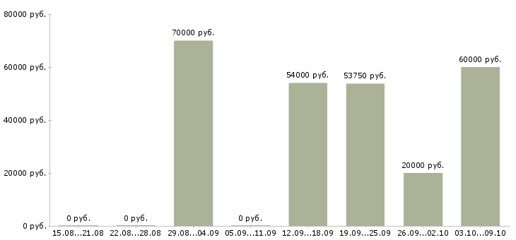 Вакансии сервисный специалист it в Москве - Медиана зарплат сервисный специалист it в Москве за 2 месяца