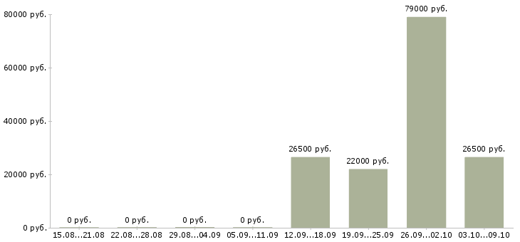 Вакансии сотрудник отдела продаж Йошкар-ола - Медиана зарплат сотрудник отдела продаж Йошкар-ола за 2 месяца