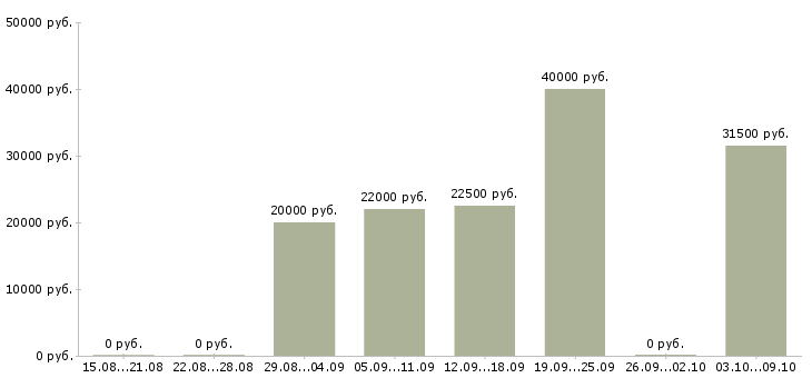 Вакансии сотрудник по подбору персонала в Ижевске - Медиана зарплат сотрудник по подбору персонала в Ижевске за 2 месяца