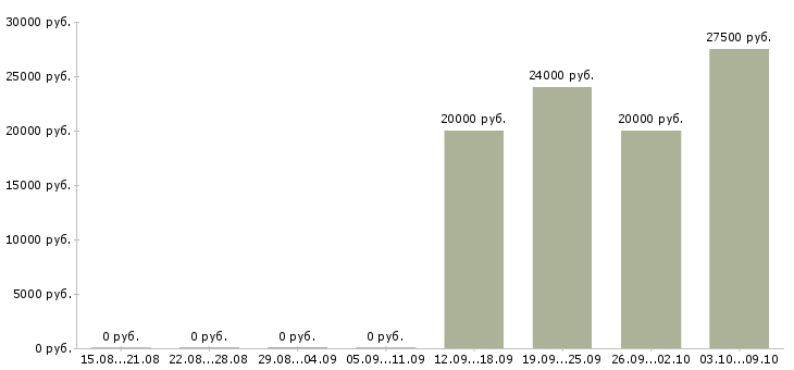 Вакансии специалист базы данных в Астрахани - Медиана зарплат специалист базы данных в Астрахани за 2 месяца