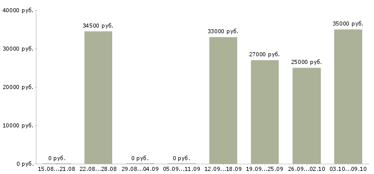 Вакансии специалист по обслуживанию и продажам в Тюмени - Медиана зарплат специалист по обслуживанию и продажам в Тюмени за 2 месяца
