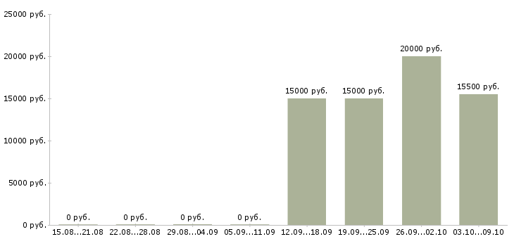 Вакансии специалист по работе с банками в Пензе - Медиана зарплат специалист по работе с банками в Пензе за 2 месяца