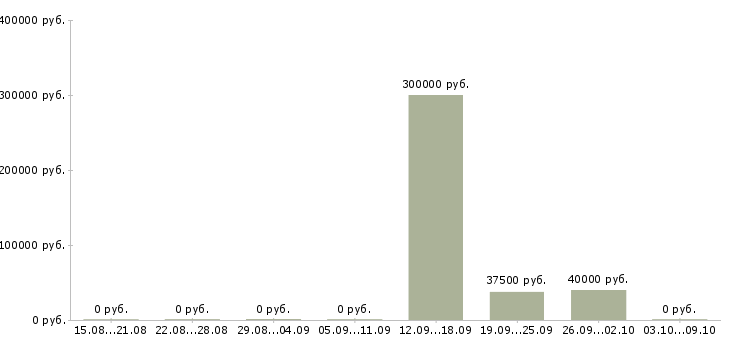 Вакансии специалист по работе с задолженностью Коми - Медиана зарплат специалист по работе с задолженностью Коми за 2 месяца