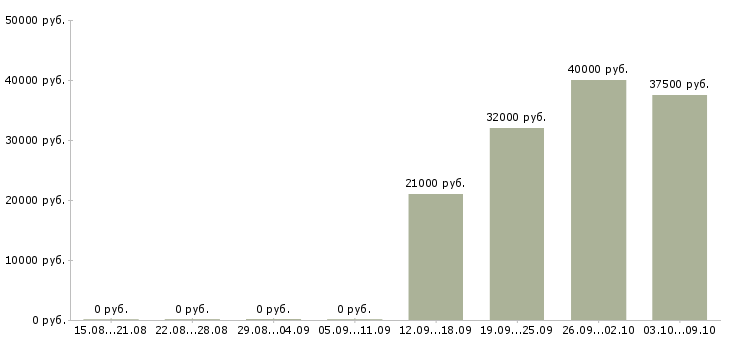 Вакансии специалист прямых продаж в Новосибирске - Медиана зарплат специалист прямых продаж в Новосибирске за 2 месяца