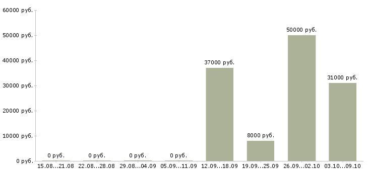 Вакансии специалист суда Санкт-петербург - Медиана зарплат специалист суда Санкт-петербург за 2 месяца