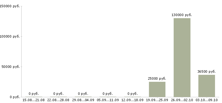 Вакансии стабильный заработок в Оренбурге - Медиана зарплат стабильный заработок в Оренбурге за 2 месяца