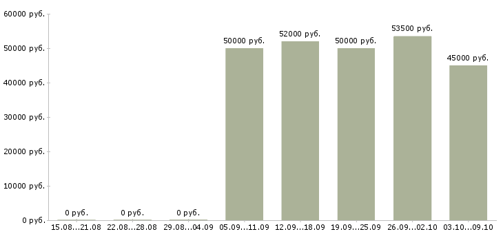 Вакансии токарь вахта в Кургане - Медиана зарплат токарь вахта в Кургане за 2 месяца