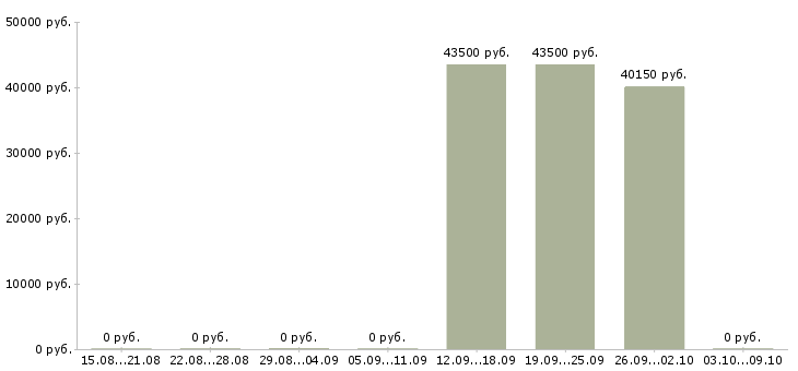 Вакансии требуется диспетчер в Кемерово - Медиана зарплат требуется диспетчер в Кемерово за 2 месяца